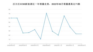 2023年3月沃尔沃XC90新能源销量数据发布 共卖了23台