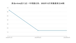 2023年3月奥迪e-tron(进口)销量如何？ 在SUV车型中排名怎么样？