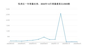 2023年3月大运悦虎销量怎么样？ 在5-10万中排名怎么样？