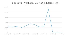 2023年3月东风启辰启辰D60EV销量如何？ 在紧凑型车车型中排名怎么样？