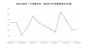 2023年3月名爵MG ONE销量多少？ 在哪个城市卖得最好？