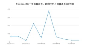 2023年3月Polestar极星Polestar 2销量多少？ 在自主车中排名怎么样？