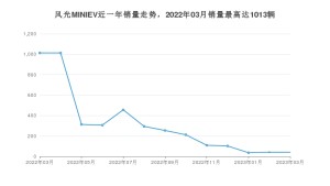2023年3月东风风光风光MINIEV销量多少？ 在哪个城市卖得最好？