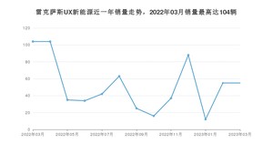 2023年3月雷克萨斯UX新能源销量如何？ 在SUV车型中排名怎么样？