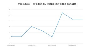 2023年3月奇瑞艾瑞泽GX销量如何？ 在紧凑型车车型中排名怎么样？