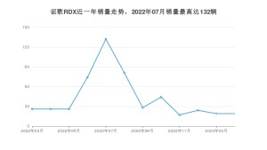 2023年3月讴歌RDX销量多少？ 在日系车中排名怎么样？