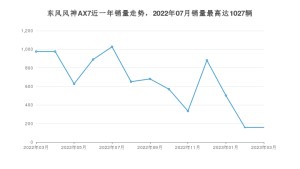 2023年3月东风风神AX7销量数据发布 共卖了158台