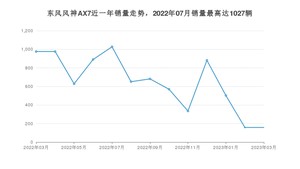 2023年3月东风风神AX7销量数据发布 共卖了158台