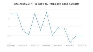 2023年3月MINI CLUBMAN销量多少？ 在英系车中排名怎么样？