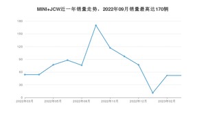 2023年3月MINI JCW销量数据发布 共卖了52台