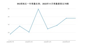 2023年3月名爵MG领航销量多少？ 在哪个城市卖得最好？