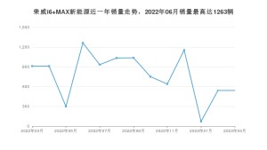 2023年3月荣威i6 MAX新能源销量怎么样？ 在15-20万中排名怎么样？