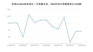 2023年3月荣威i6 MAX新能源销量怎么样？ 在15-20万中排名怎么样？