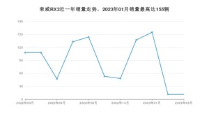 2023年3月荣威RX3销量如何？ 在SUV车型中排名怎么样？