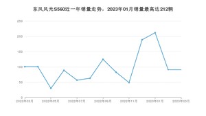 2023年3月东风风光S560销量多少？ 在哪个城市卖得最好？