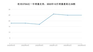 2023年3月长安欧尚欧尚X70A销量多少？ 在哪个城市卖得最好？