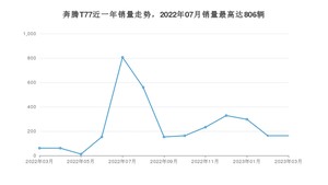 2023年3月奔腾T77销量如何？ 在SUV车型中排名怎么样？