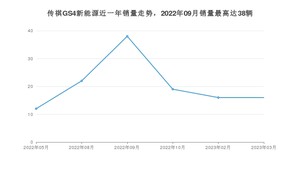 2023年3月广汽传祺传祺GS4新能源销量怎么样？ 在15-20万中排名怎么样？