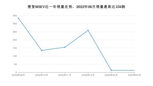 2023年3月东风风行菱智M5EV销量如何？ 在MPV车型中排名怎么样？