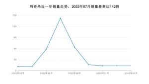 2023年3月魏牌玛奇朵销量怎么样？ 在15-20万中排名怎么样？