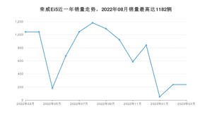 2023年3月荣威Ei5销量多少？ 在自主车中排名怎么样？