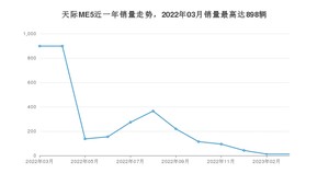 2023年3月天际汽车天际ME5销量数据发布 共卖了12台