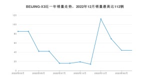 2023年3月北京汽车BEIJING-X3销量数据发布 共卖了44台