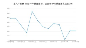 2023年3月思铭东风本田M-NV销量怎么样？ 在10-15万中排名怎么样？