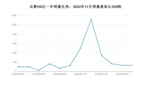 2023年3月名爵HS销量如何？ 在SUV车型中排名怎么样？