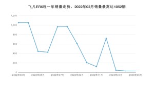 2023年3月飞凡汽车飞凡ER6销量多少？ 在自主车中排名怎么样？