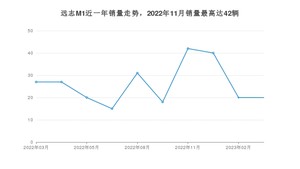 2023年3月大运远志M1销量多少？ 在自主车中排名怎么样？