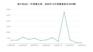 2023年3月睿蓝汽车枫叶60s销量多少？ 在自主车中排名怎么样？