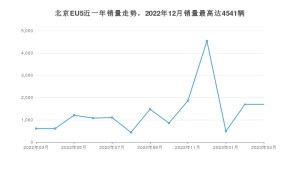 2023年3月北京汽车北京EU5销量怎么样？ 在10-15万中排名怎么样？