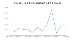 2023年3月北京汽车北京EU5销量怎么样？ 在10-15万中排名怎么样？