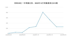 2023年3月思皓X8销量数据发布 共卖了259台