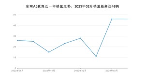 2023年3月东南A5翼舞销量多少？ 在自主车中排名怎么样？