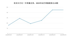 2023年3月长安欧尚欧尚长行销量如何？ 在MPV车型中排名怎么样？