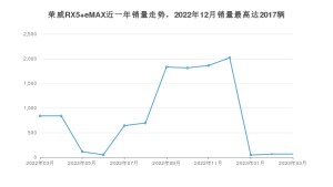 2023年3月荣威RX5 eMAX销量怎么样？ 在15-20万中排名怎么样？