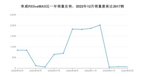 2023年3月荣威RX5 eMAX销量怎么样？ 在15-20万中排名怎么样？