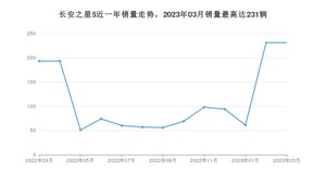 2023年3月长安凯程长安之星5销量如何？ 在微面车型中排名怎么样？