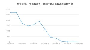 2023年3月威马汽车威马E.5销量怎么样？ 在20-25万中排名怎么样？