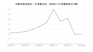 2023年3月名爵HS新能源销量多少？ 在哪个城市卖得最好？