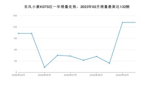 2023年3月东风小康K07S销量如何？ 在微面车型中排名怎么样？