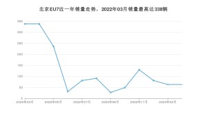 2023年3月北京汽车北京EU7销量多少？ 在自主车中排名怎么样？