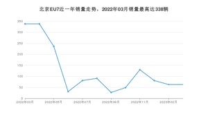 2023年3月北京汽车北京EU7销量多少？ 在自主车中排名怎么样？