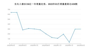 2023年3月东风小康EC36销量怎么样？ 在10-15万中排名怎么样？