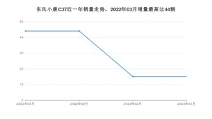 2023年3月东风小康C37销量多少？ 在自主车中排名怎么样？