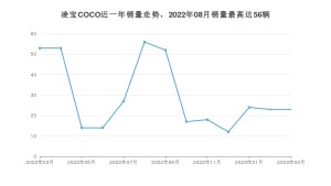 2023年3月凌宝汽车凌宝COCO销量多少？ 在哪个城市卖得最好？