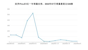2023年3月凯翼炫界Pro EV销量如何？ 在SUV车型中排名怎么样？
