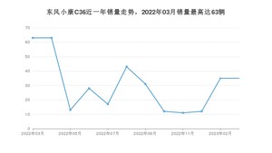 2023年3月东风小康C36销量如何？ 在微面车型中排名怎么样？